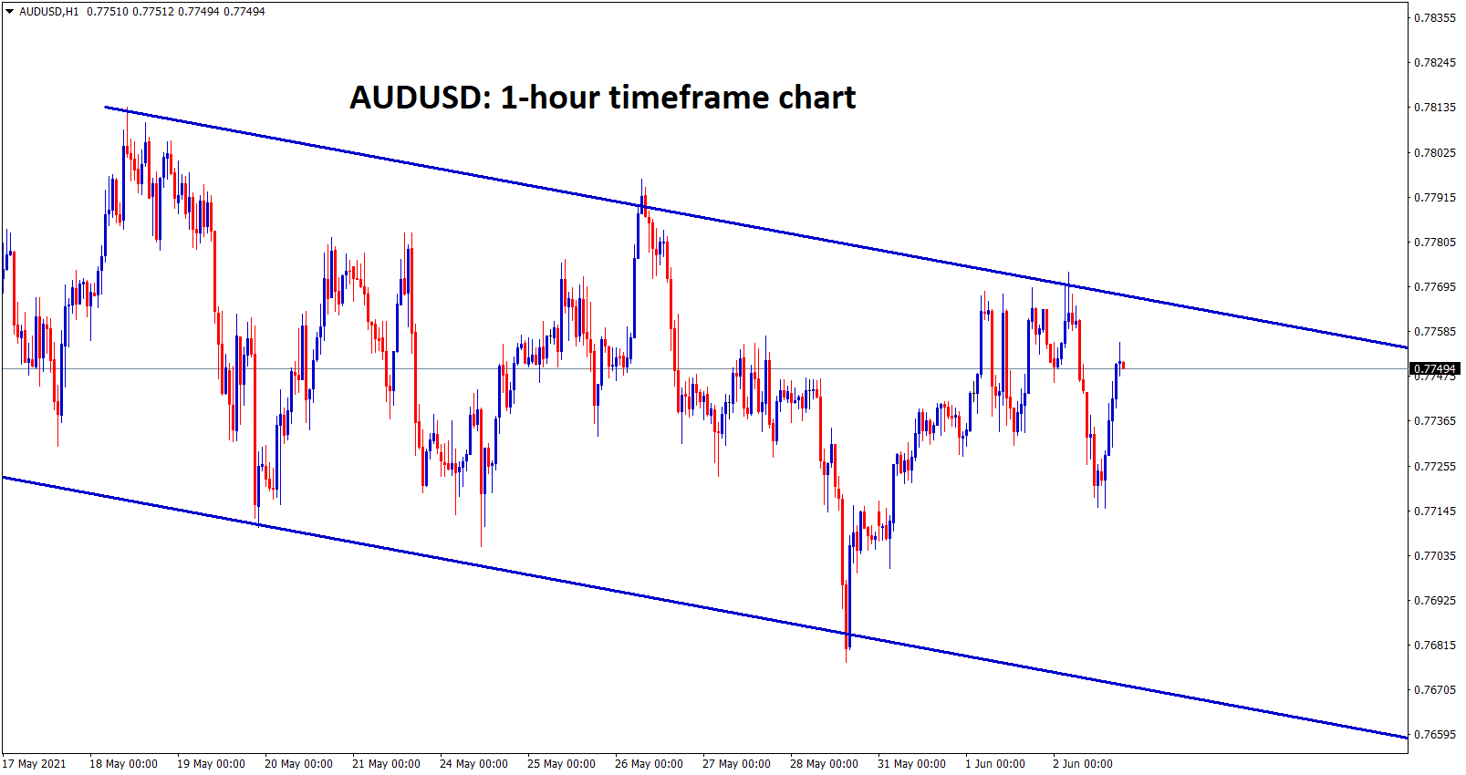 AUDUSD is moving in a descending channel forming lower highs and lower lows