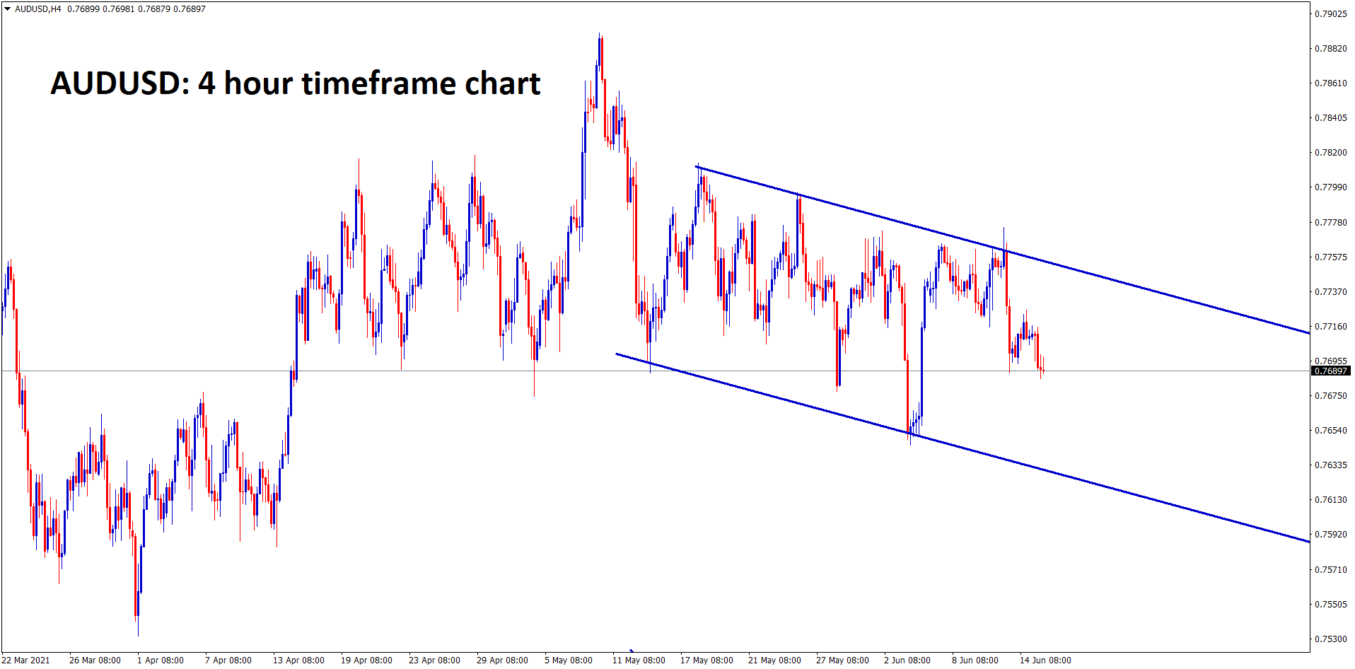 AUDUSD is moving in a descending channel ranges for a long time