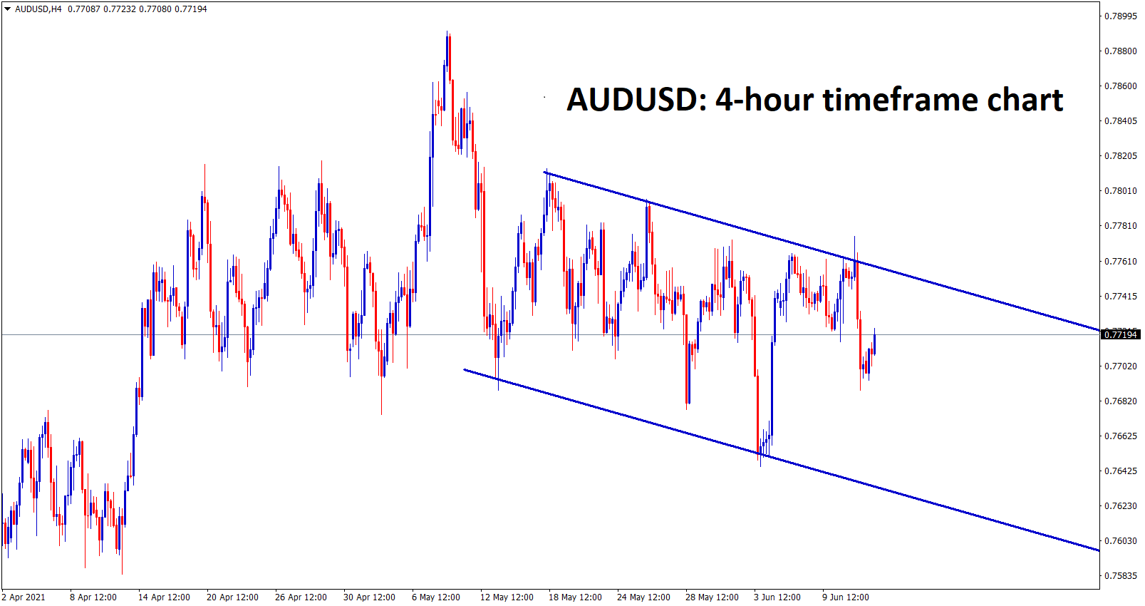AUDUSD is moving up and down between the specific price boundary