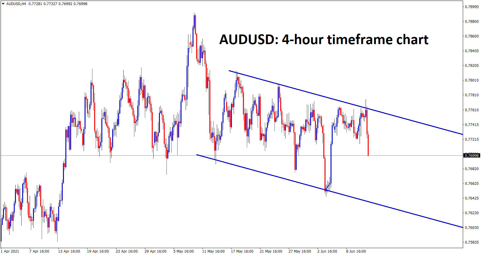 AUDUSD is ranging up and down between the specific prices