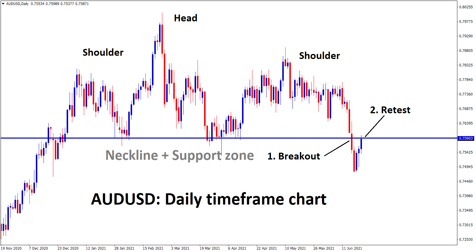 AUDUSD is retesting the neckline of the Head and Shoulder Pattern
