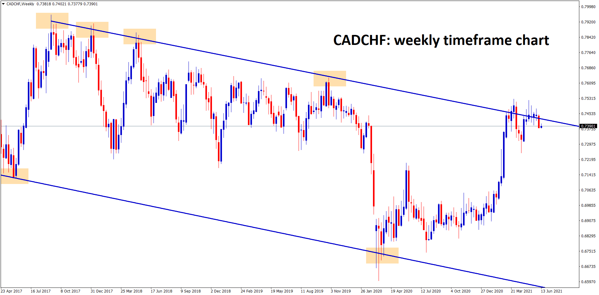 CADCHF in the higher timeframe weekly its the lower high zone of the downtrend line