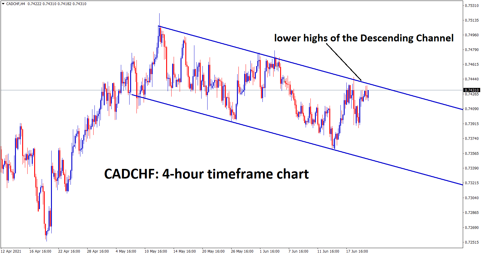 CADCHF is moving in a descending channel