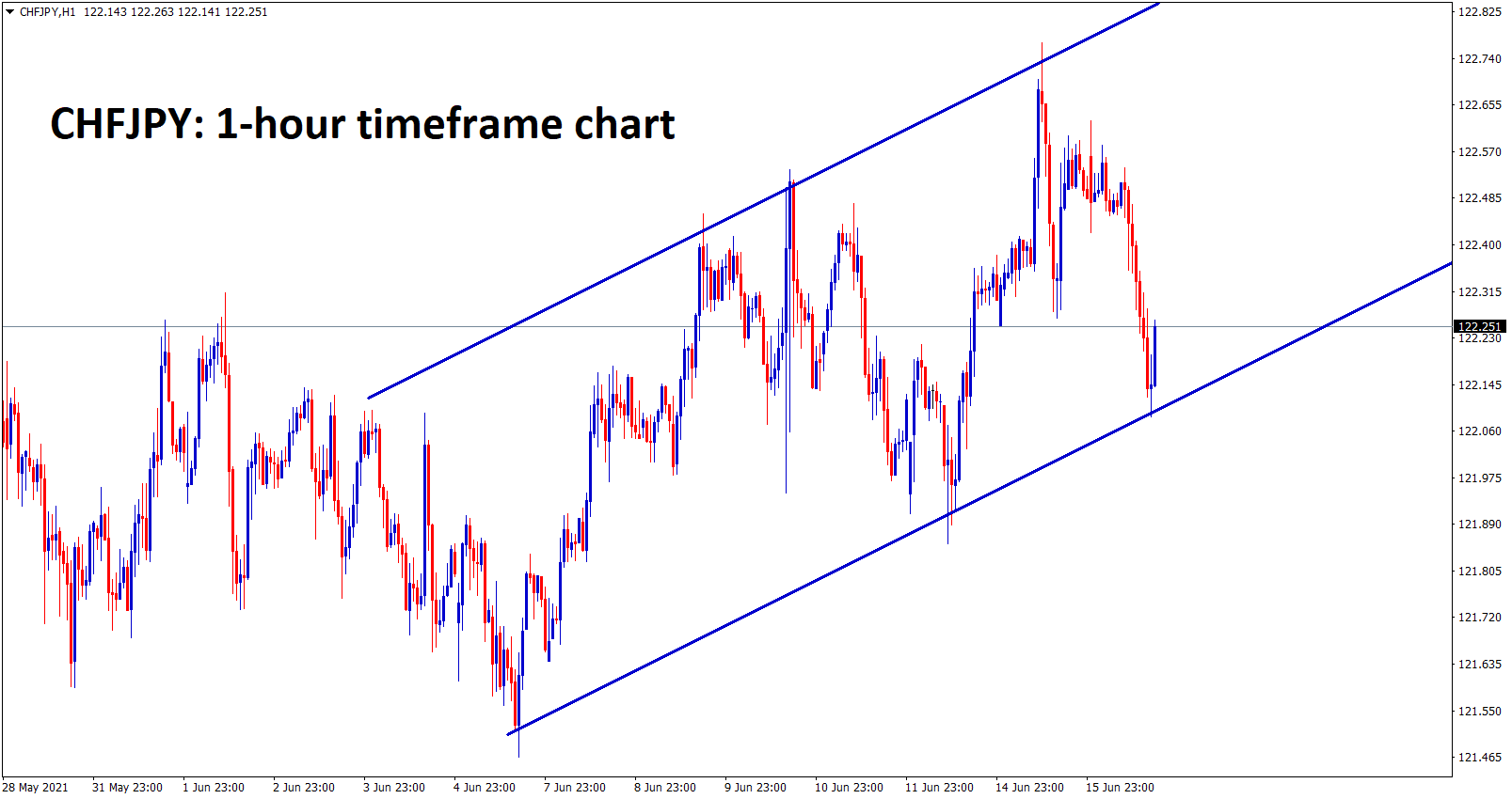 CHFJPY is moving in an Ascending Channel