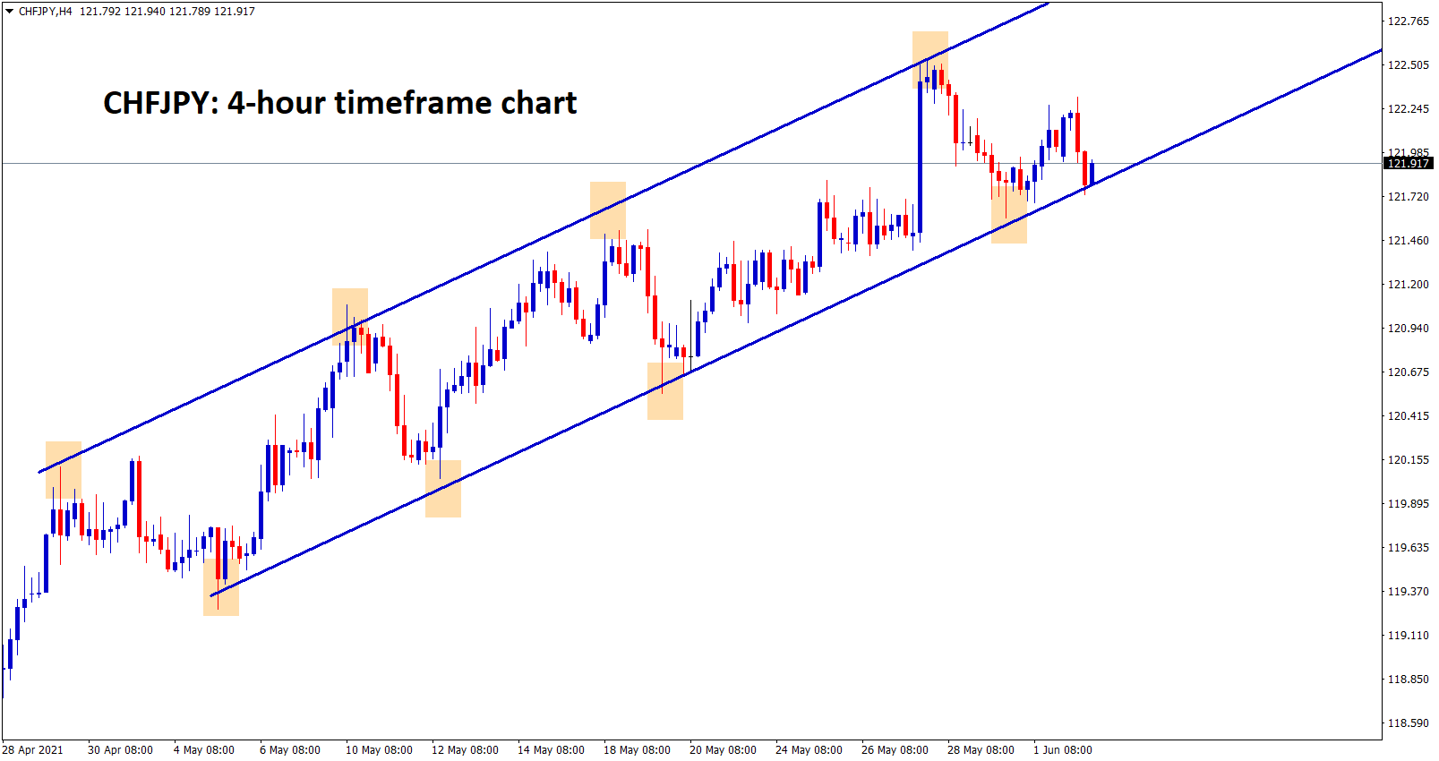 CHFJPY is still moving clearly in an Ascending channel forming higher highs and higher lows