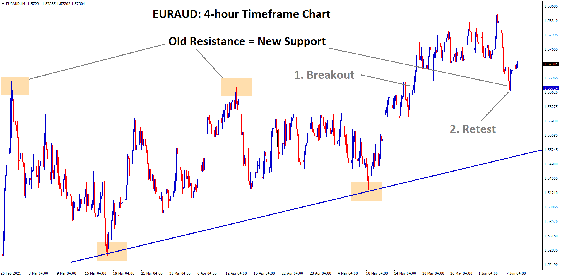 EUR AUD old resistance becomes new support and Ascending Triangle breakout retest going on.