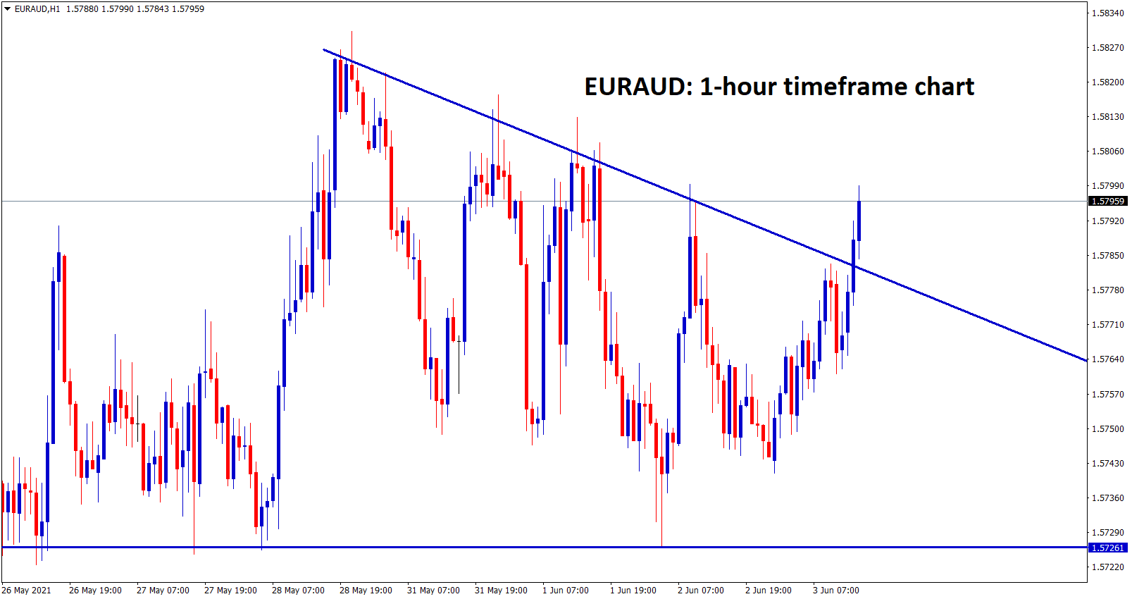 EURAUD broken the top level of the descending Triangle pattern
