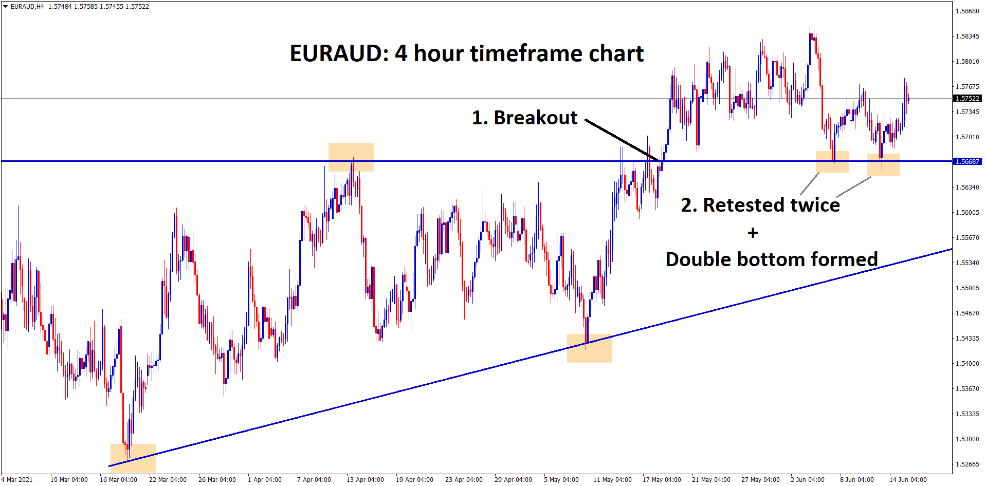 EURAUD has formed a double bottom after retesting the broken level of Ascending Triangle