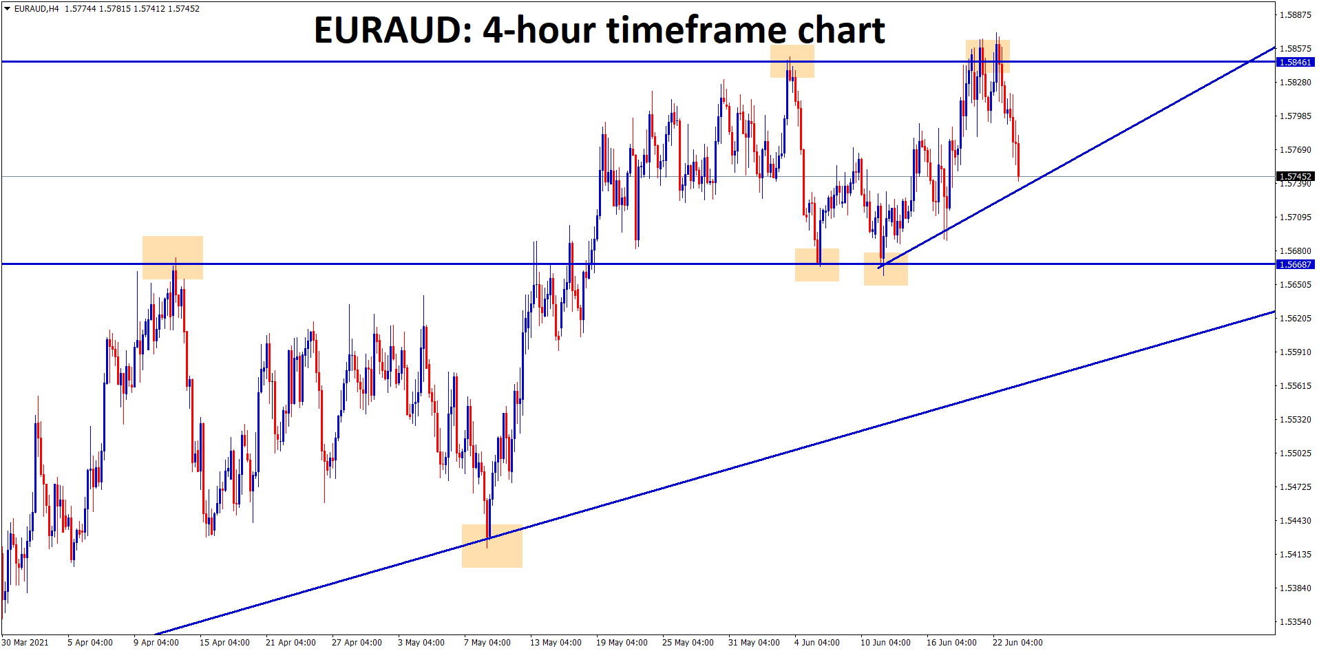 EURAUD is forming an another Ascending Triangle