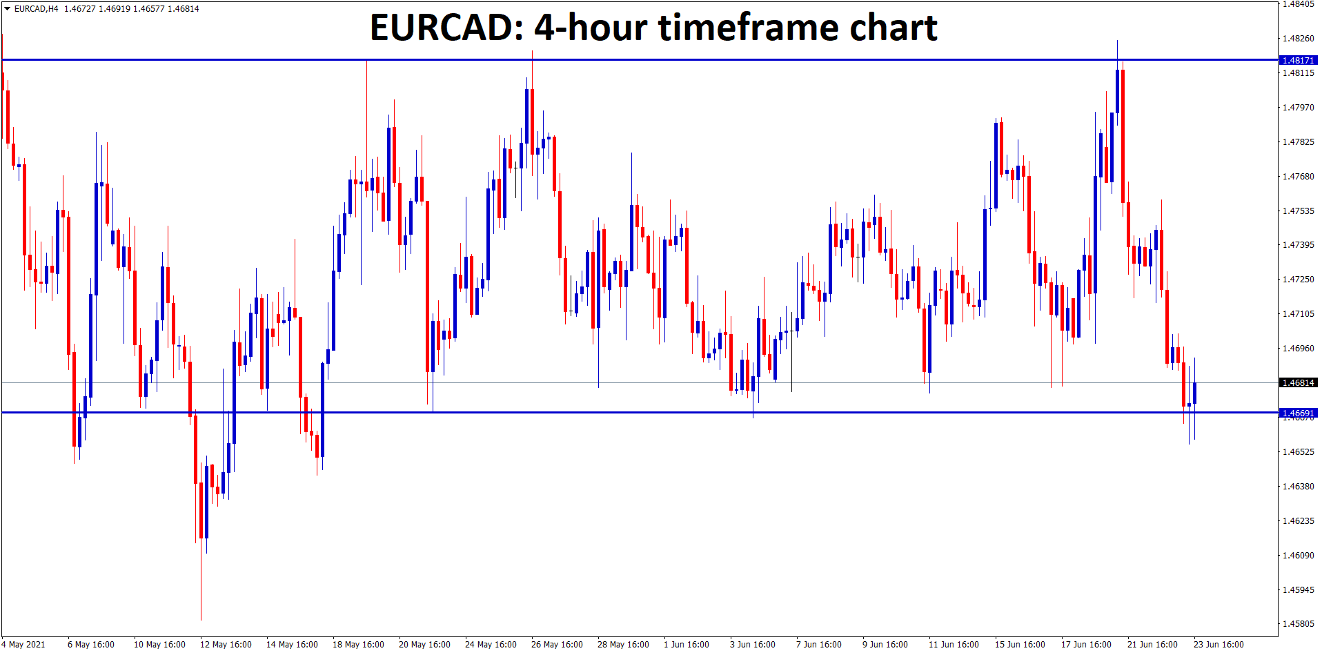 EURCAD is moving between the support and resistance levels