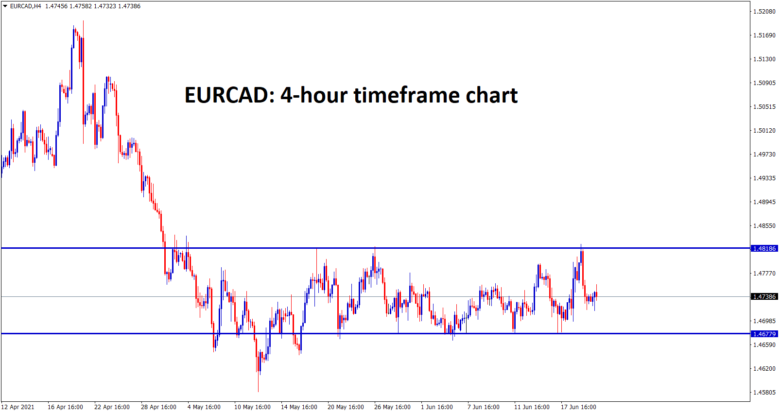 EURCAD is ranging between the small support and resistance level