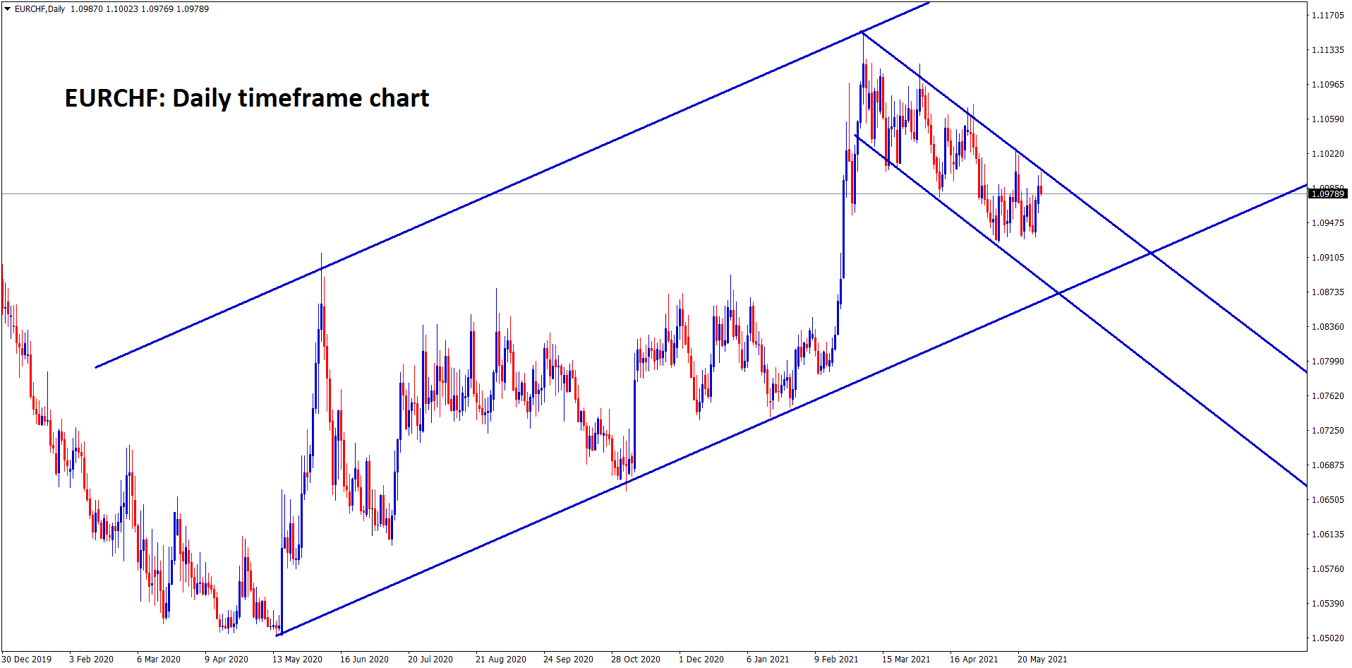 EURCHF is moving in a Uptrend for long term view but in short term its moving in downtrend
