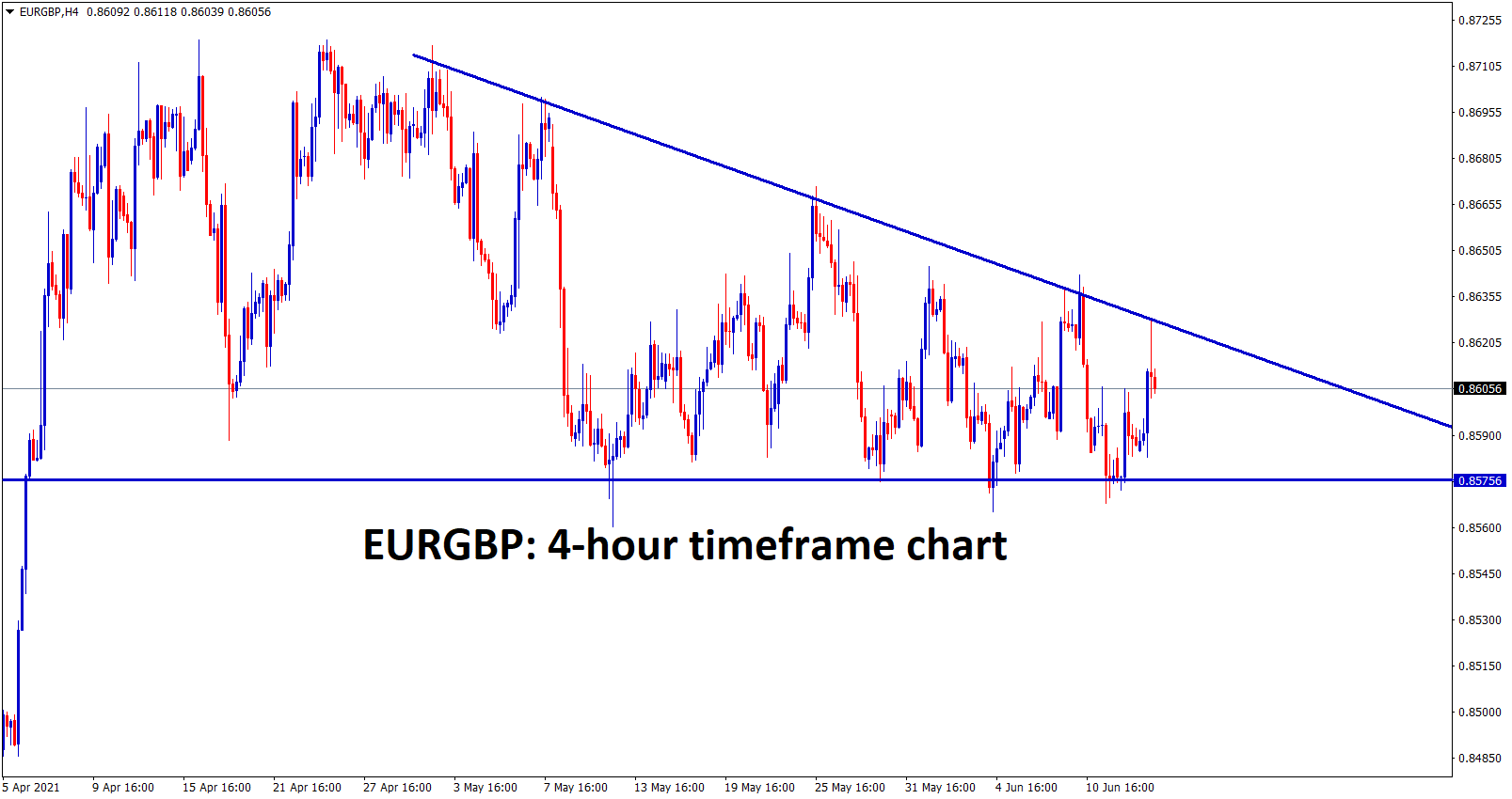 EURGBP is going to end its Descending Triangle pattern soon. Reason triangle getting narrower