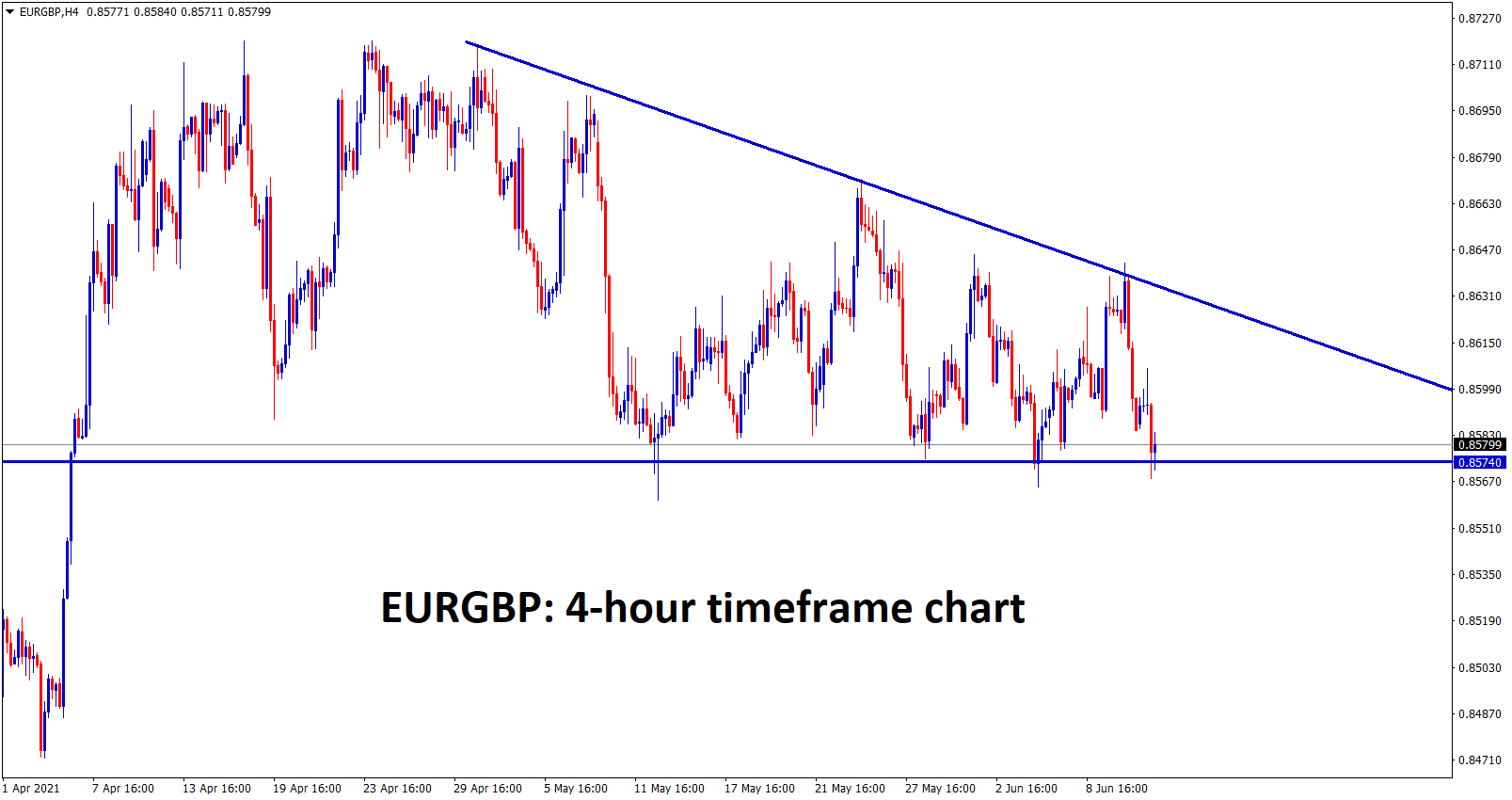 EURGBP is still moving between these descending Triangle pattern wait for the breakout from this pattern to catch the big move on EURGBP