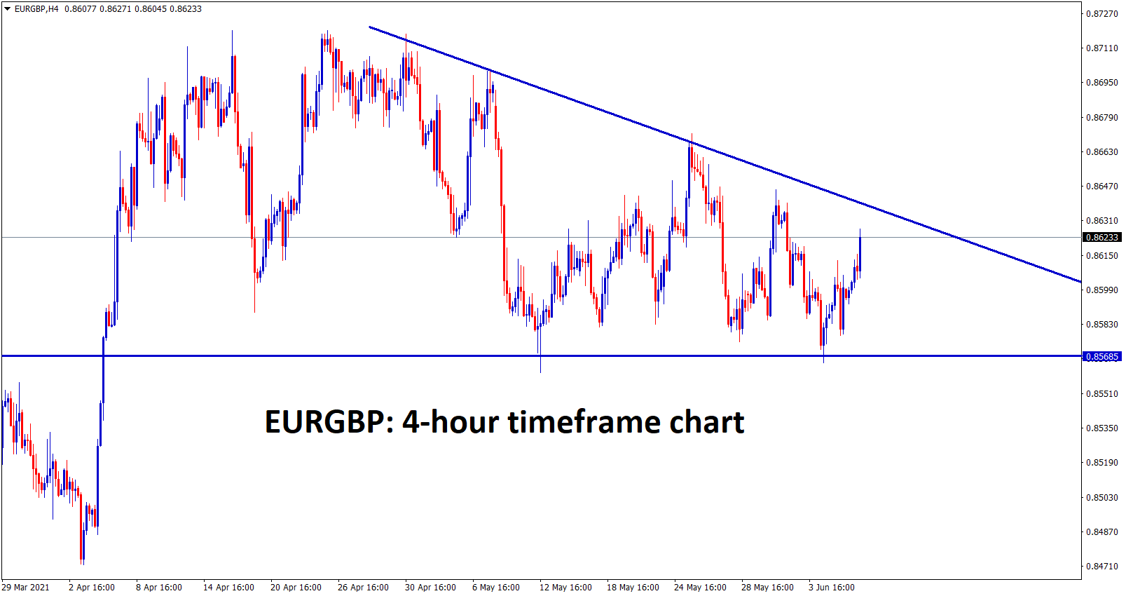 EURGBP moving in a descending Triangle wait for breakout from this triangle