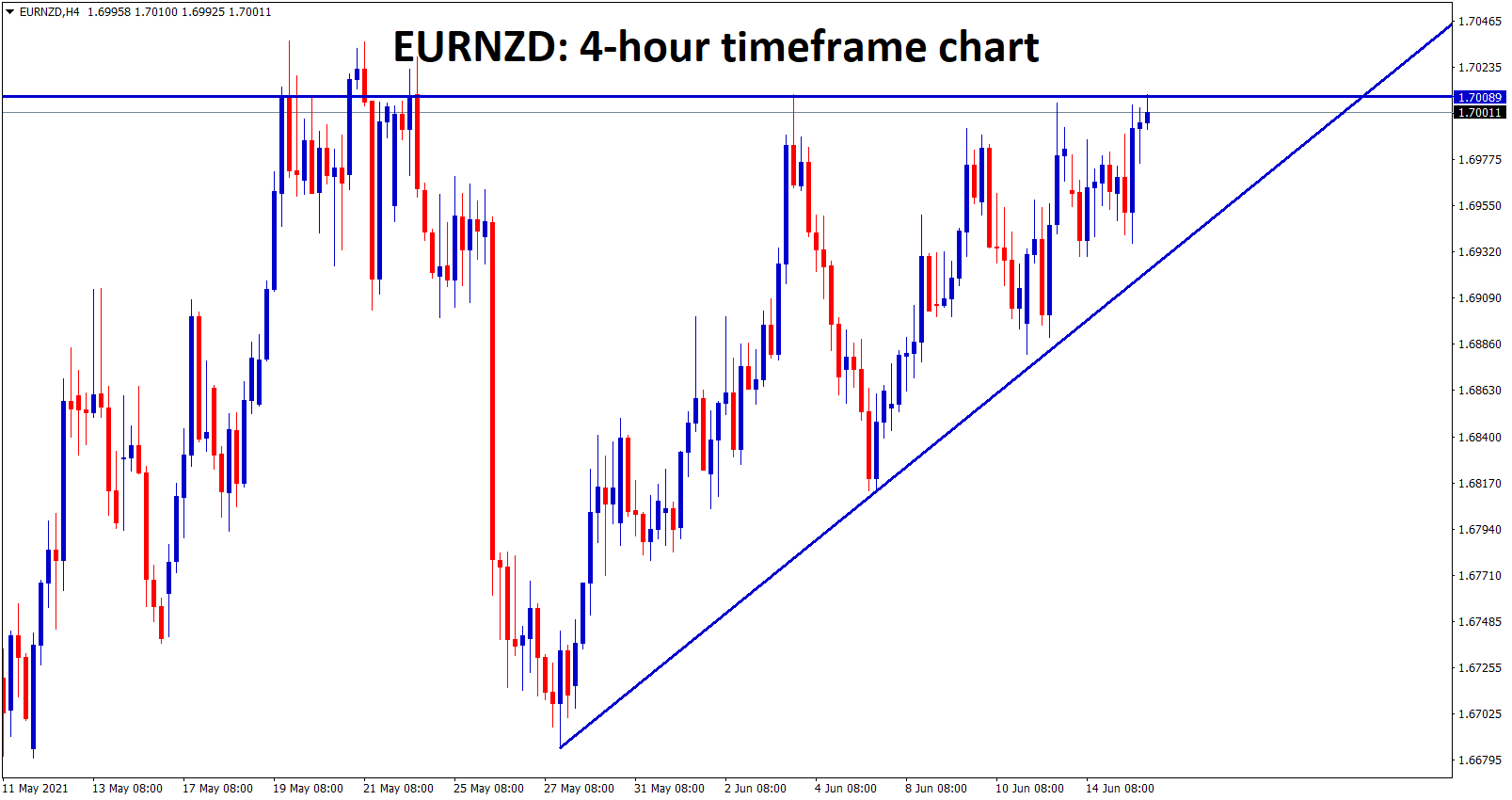 EURNZD hits the top level of the Ascending Triangle wait for the breakout either at the top or bottom