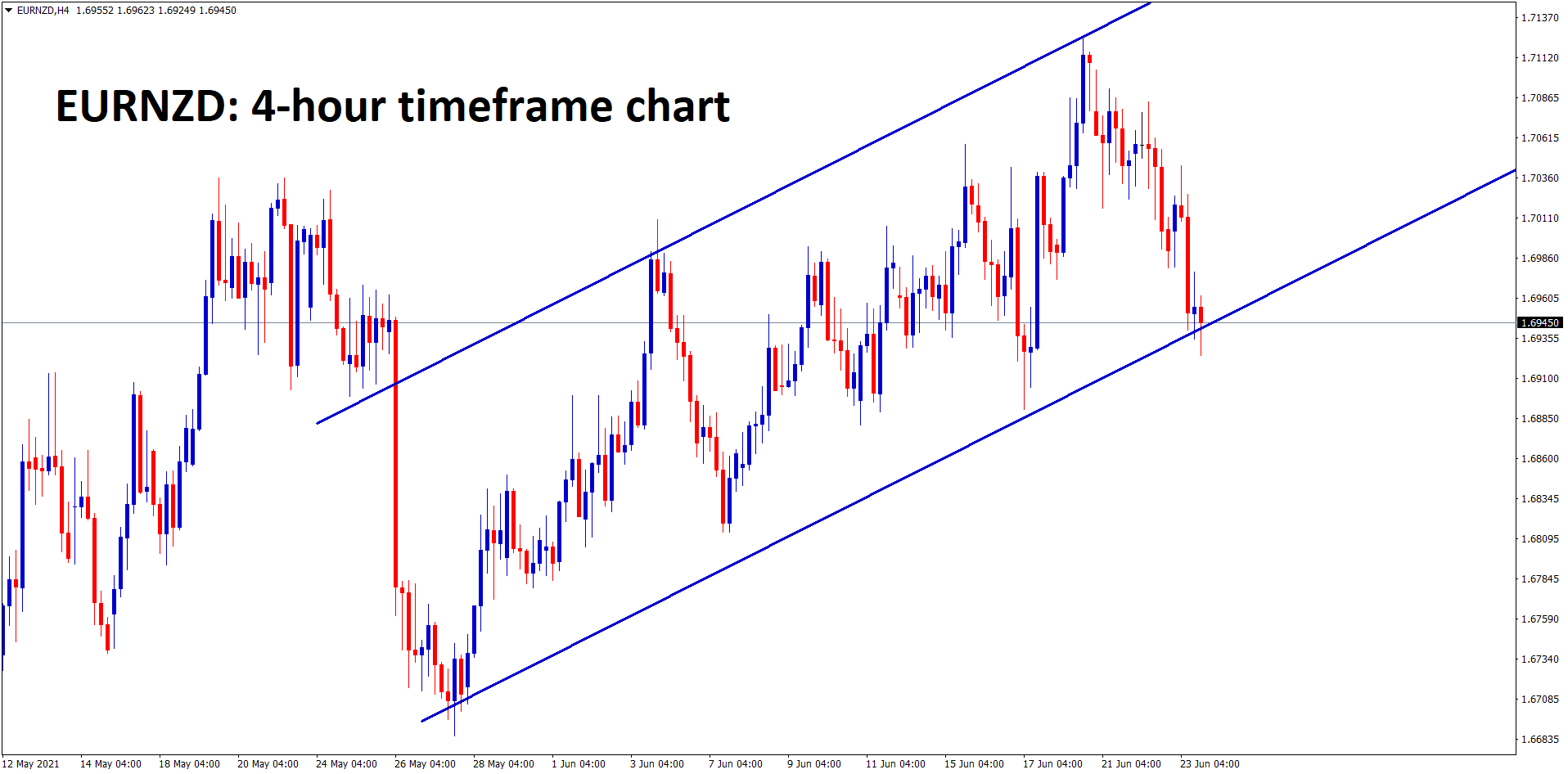 EURNZD is moving in an Ascending channel line.