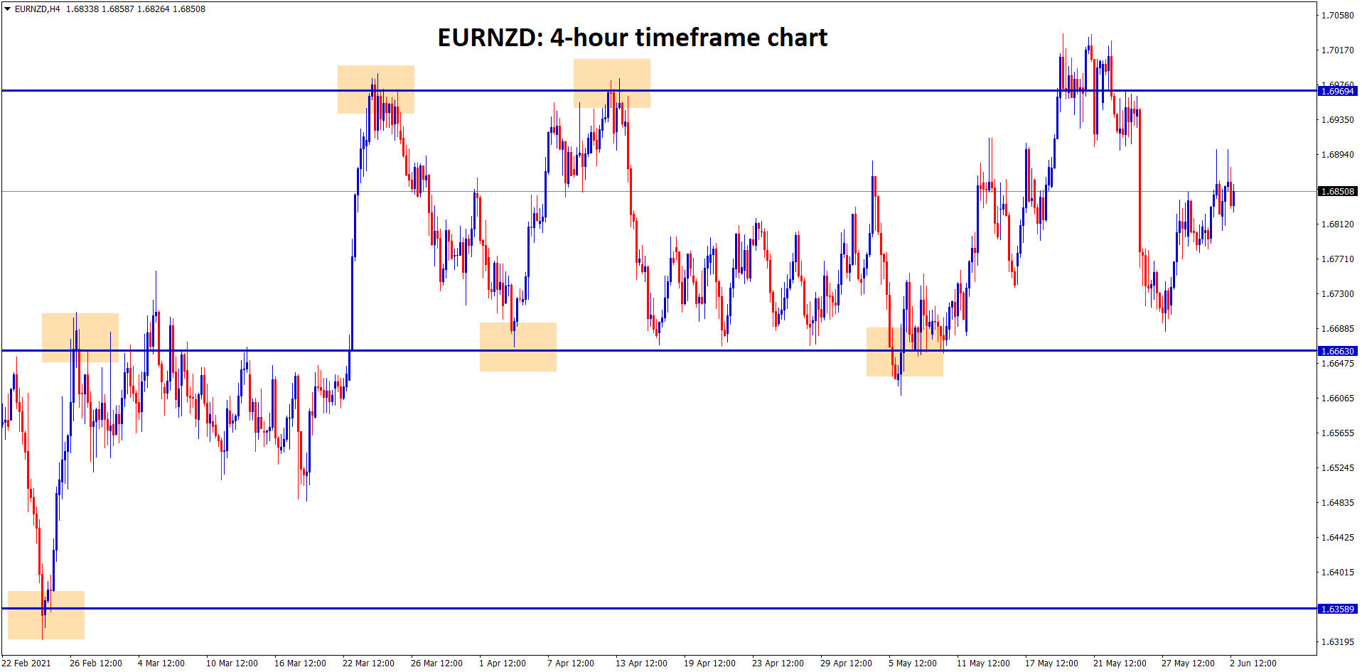 EURNZD is moving up and down between the resistance ands support level ranges previous broken resistance turned into new support