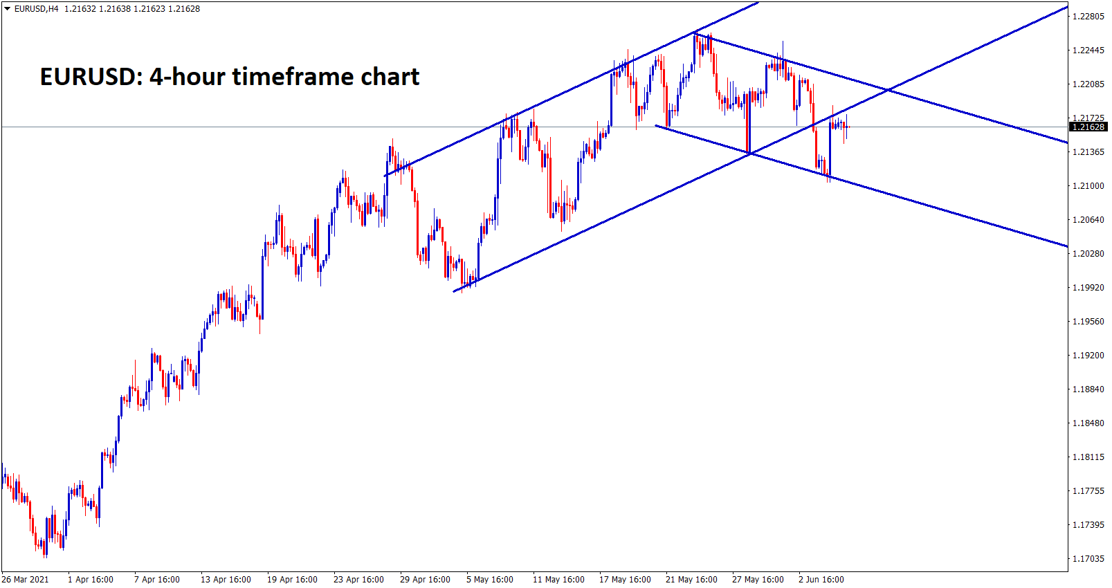 EURUSD is moving between the ascending and descending channels