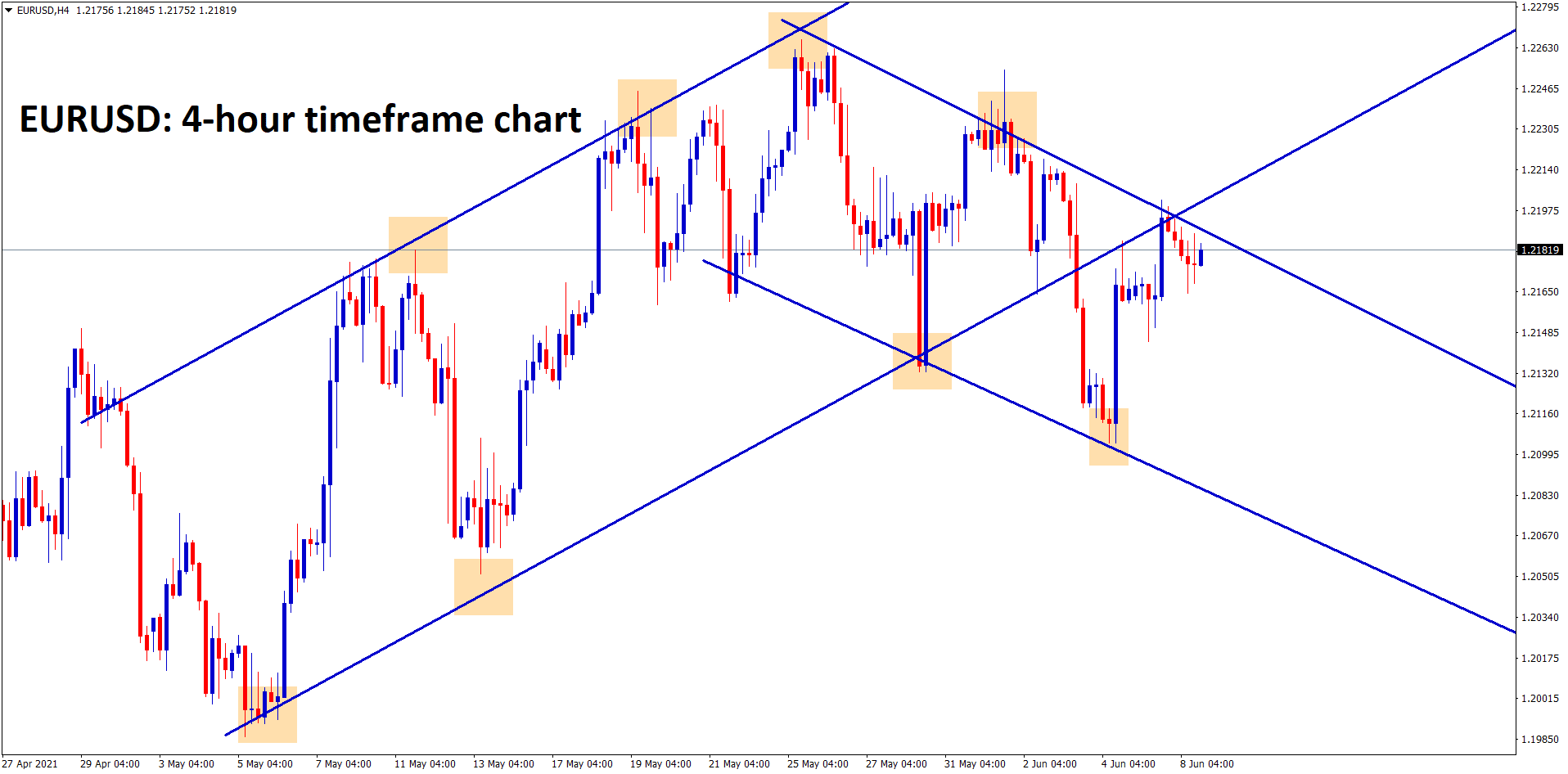 EURUSD is moving between the channel ranges for long time