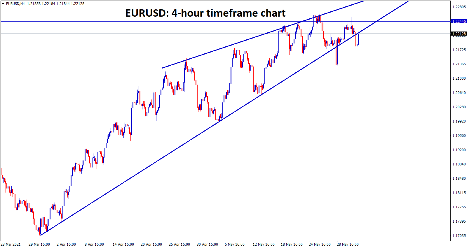 EURUSD is moving between the channel ranges wait for breakout from this channel