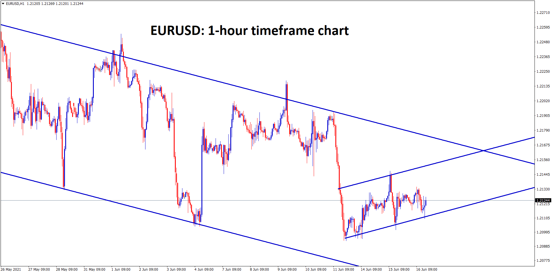 EURUSD is moving between the minor channel ranges