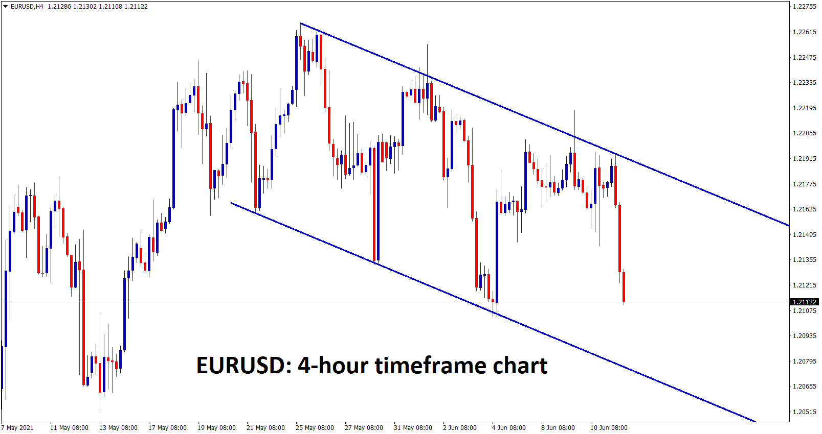 EURUSD is moving in a descending channel forming lower highs and lower lows