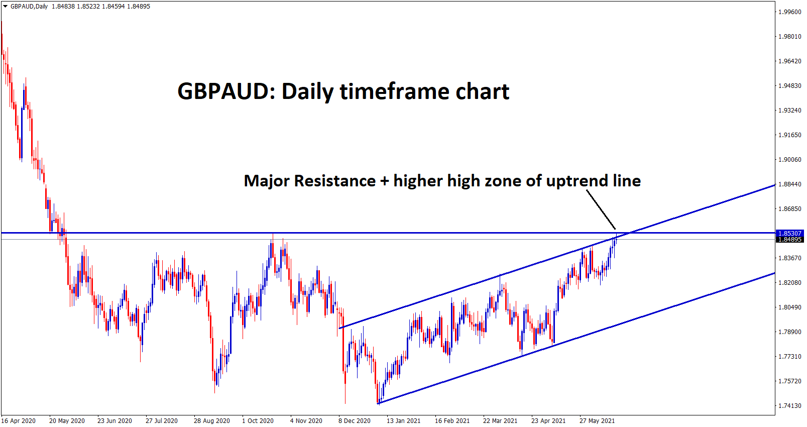 GBPAUD at the top resistance level and higher high zone in the daily chart