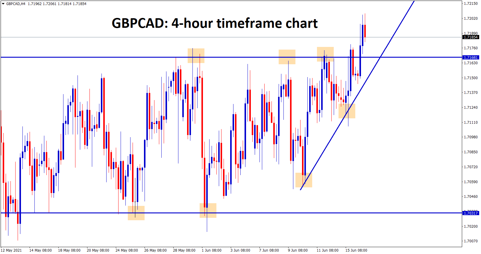 GBPCAD breaks the resistance after a long time