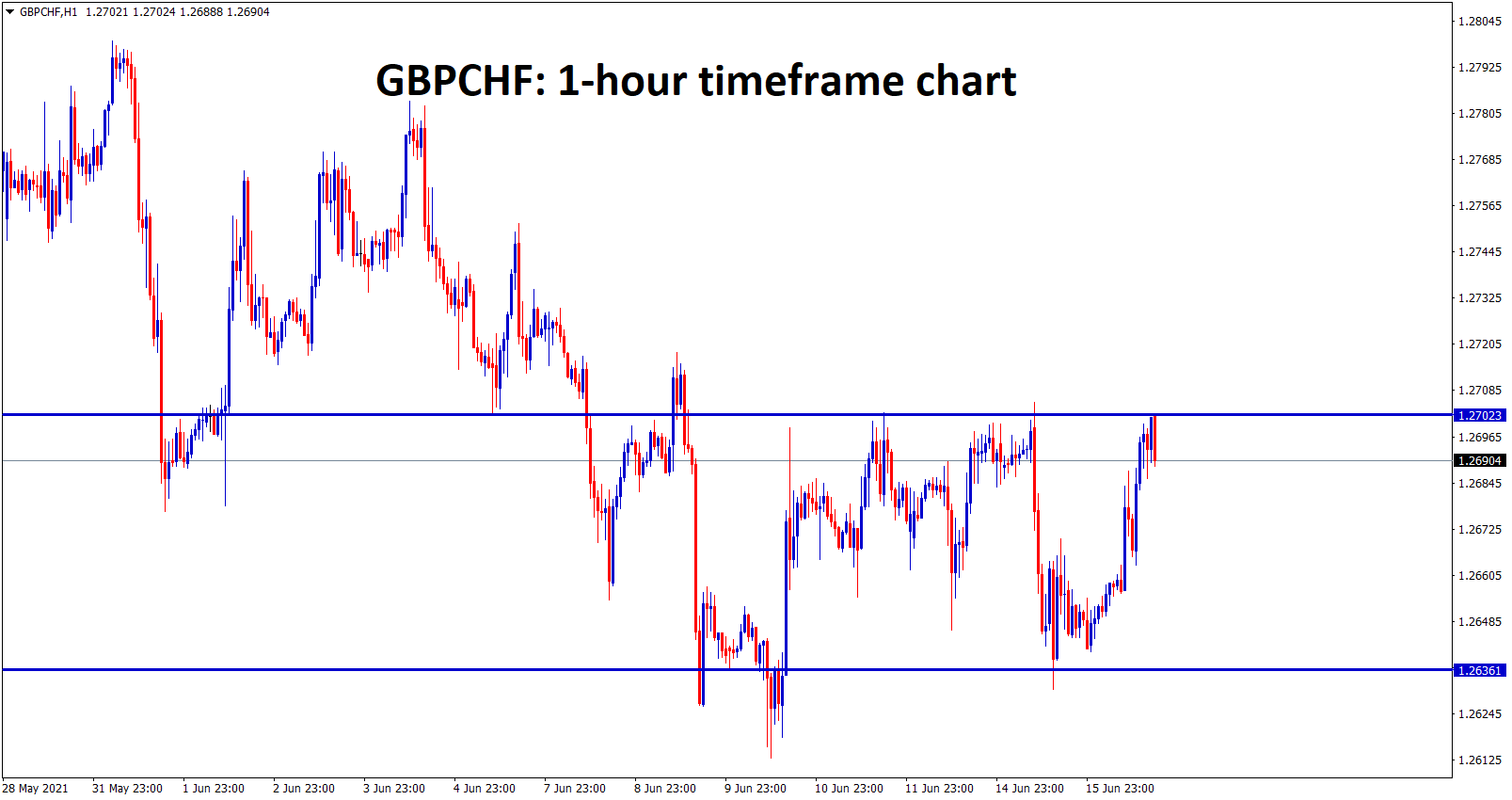 GBPCHF is moving between the ranges now in the correction mode
