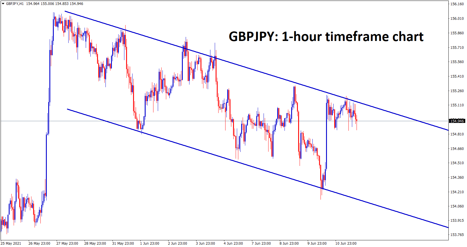 GBPJPY is moving in a descending channel and its consolidating now at the lower high zone