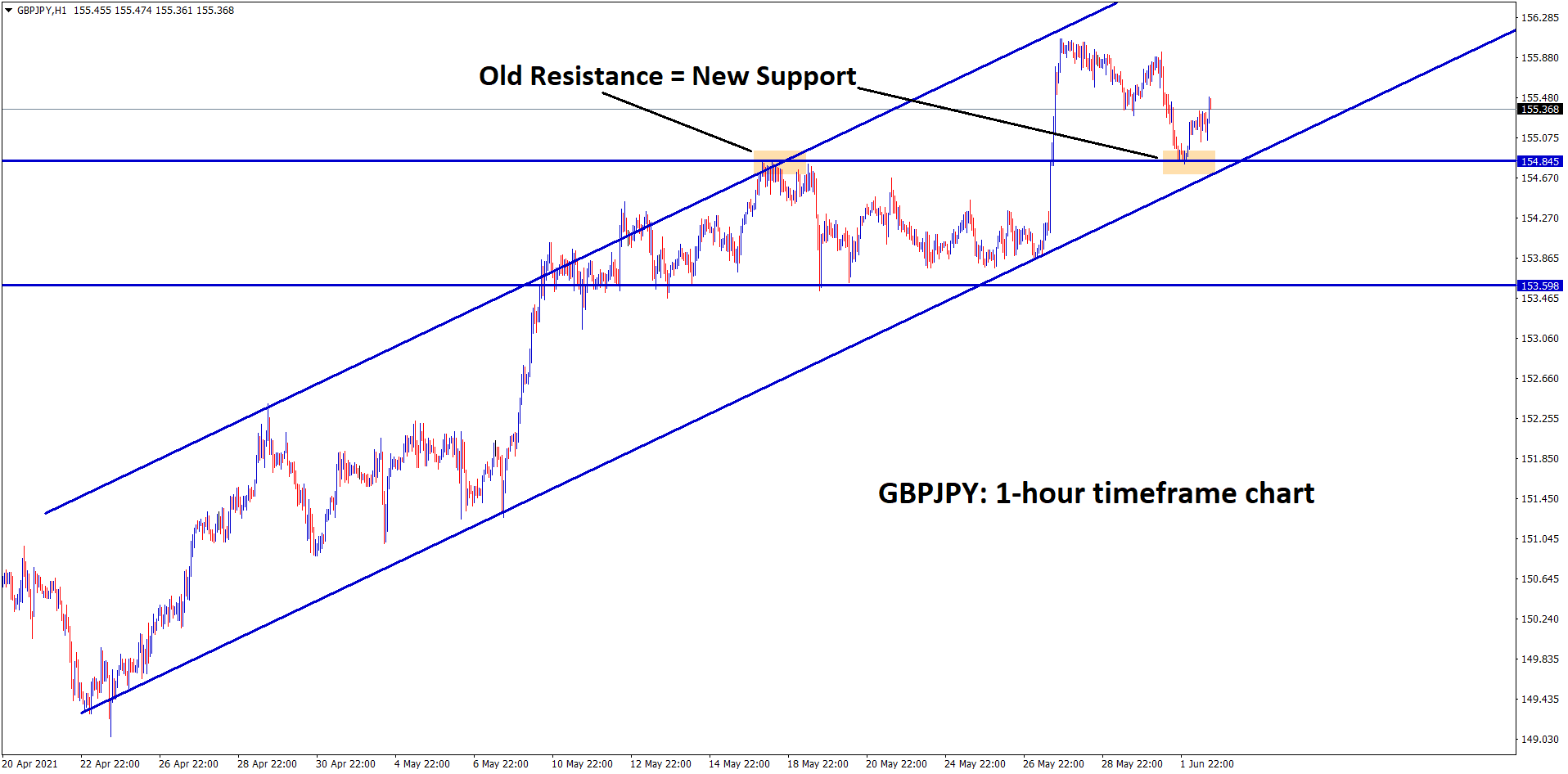 GBPJPY moving in an uptrend recently market has retested the broken previous resistance which act as a new support now.