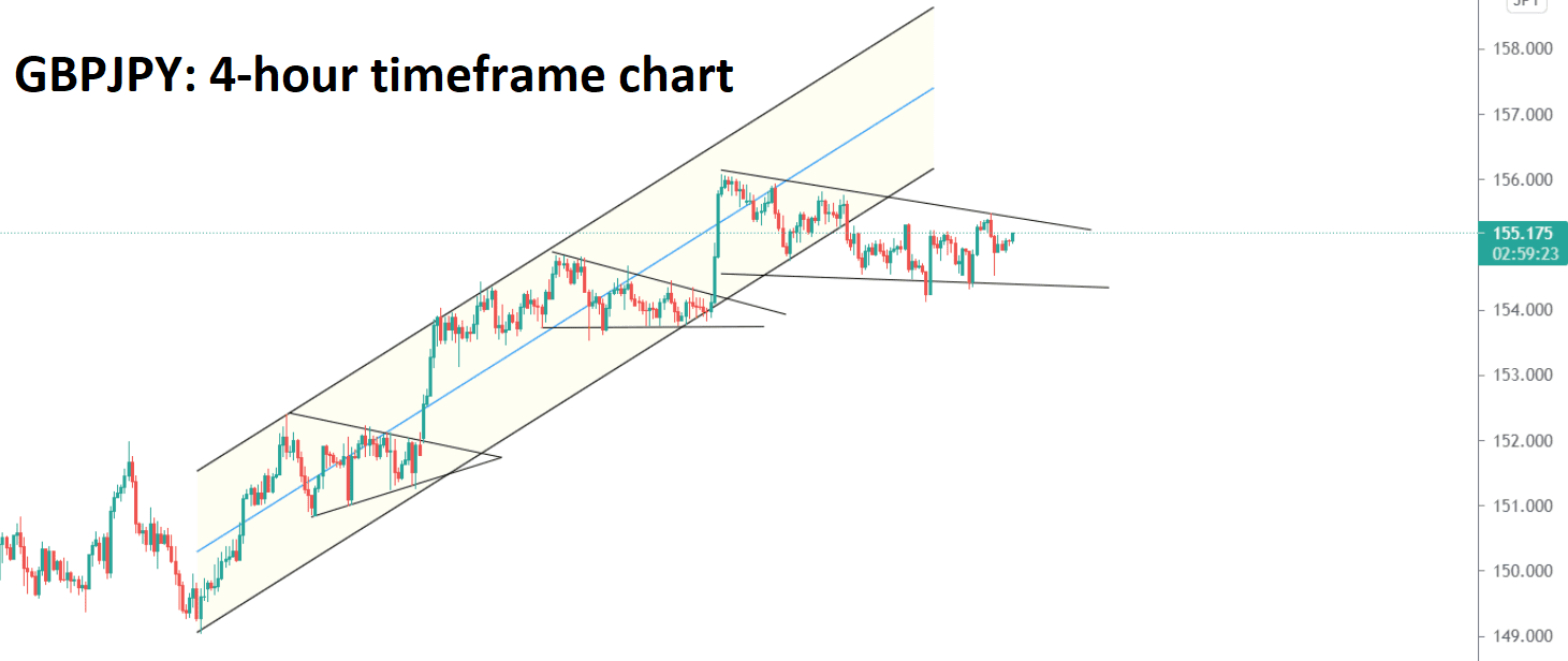 GBPJY has formed a flag and pennant patterns continuously in an uptrend