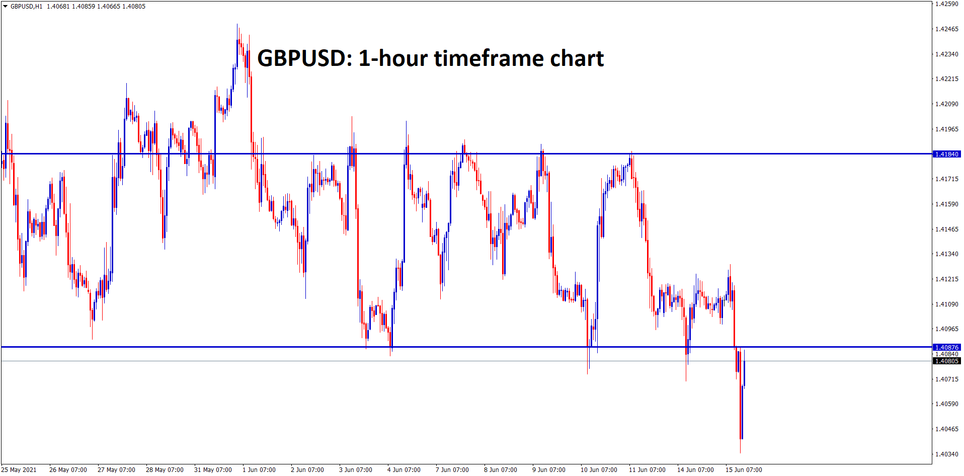 GBPUSD broken the bottom level of the range however market has bounced back harder to the retest zone