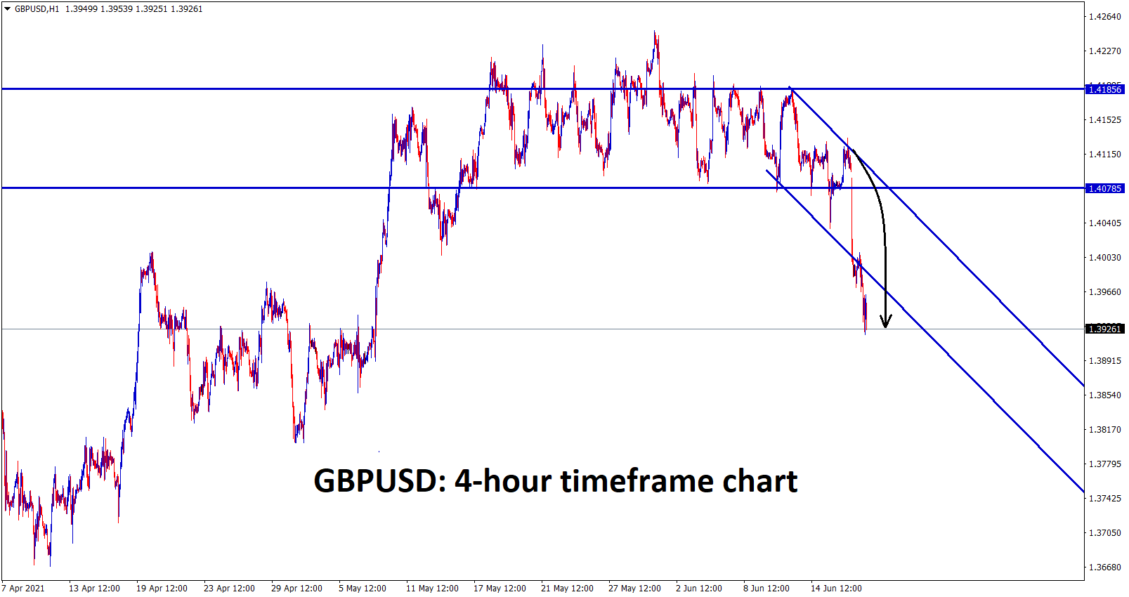 GBPUSD has broken the support area and downtrend line