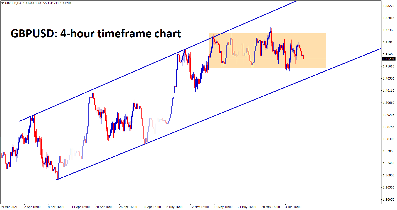 GBPUSD is consolidating at the higher high zone and major higher timeframe resistance level