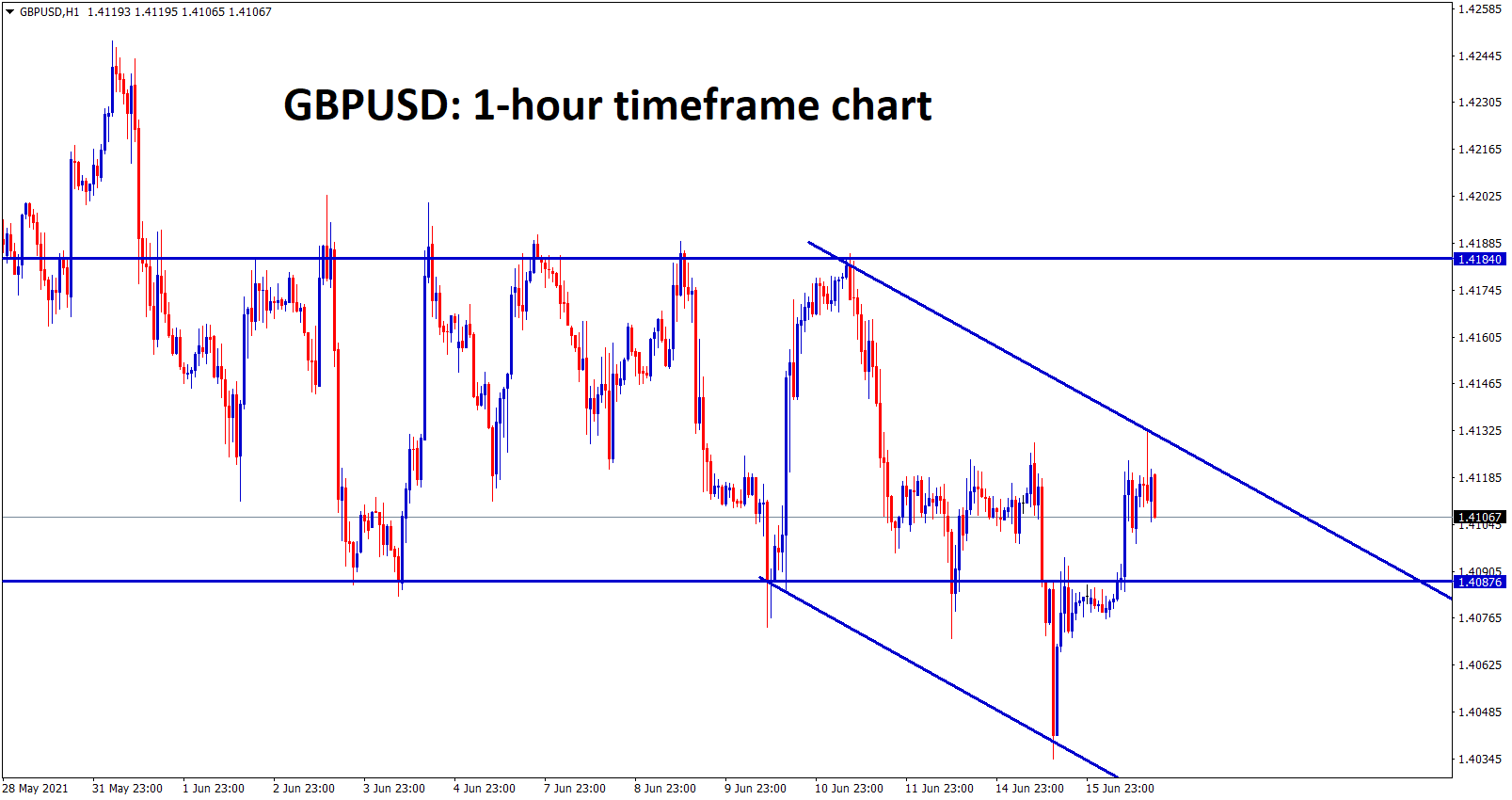 GBPUSD is moving between the channel and SR ranges