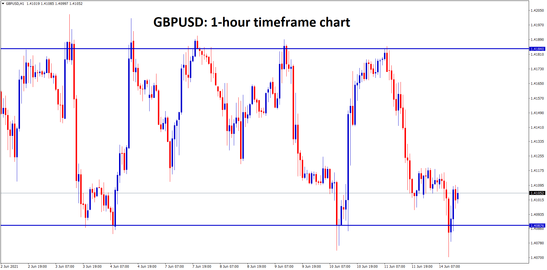 GBPUSD is moving up and down between the Resistance and Support lines