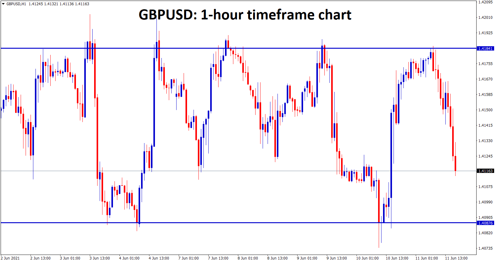 GBPUSD is moving up and down between the resistance and support level