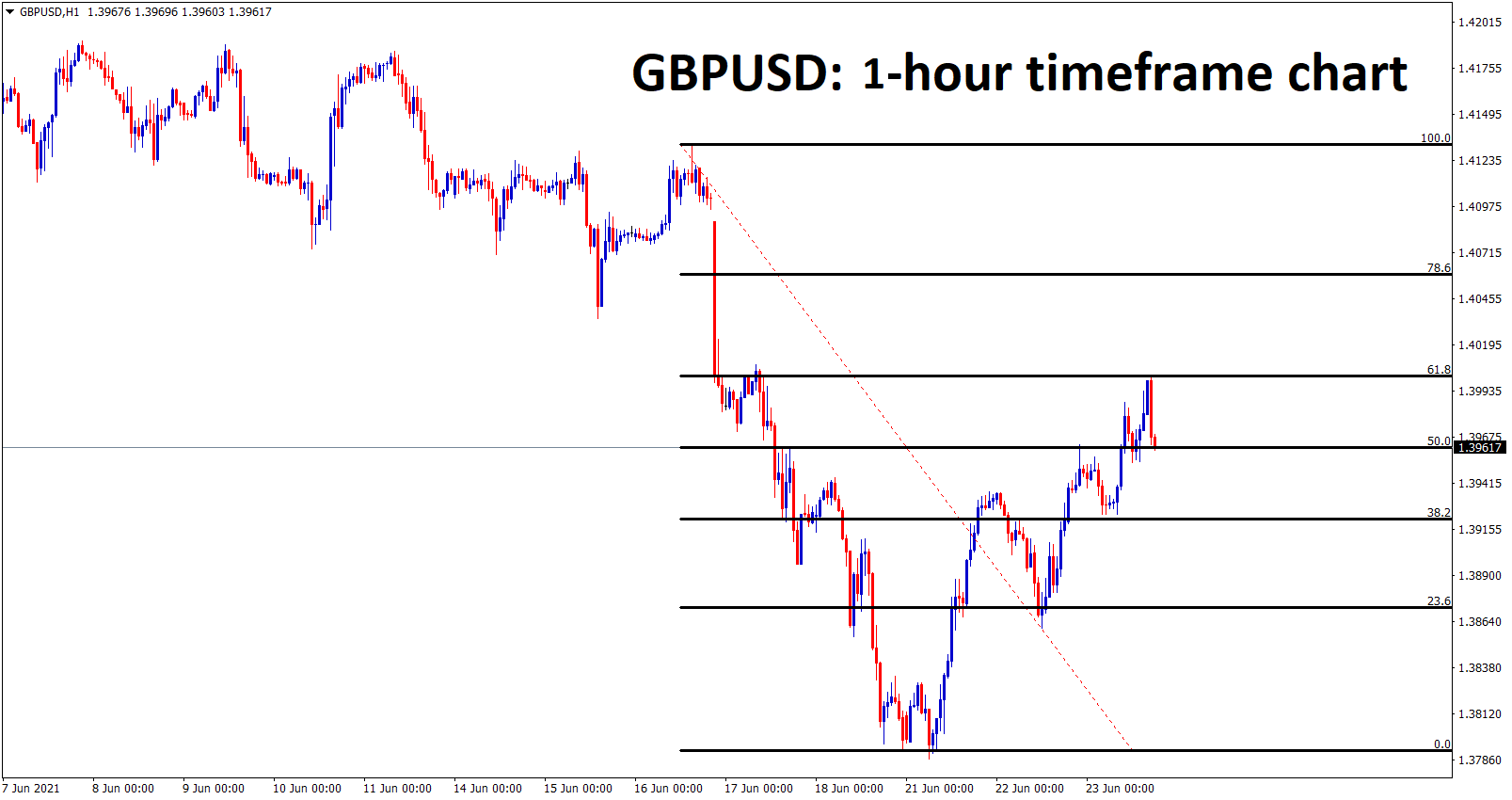 GBPUSD made a 61 correction from the last high