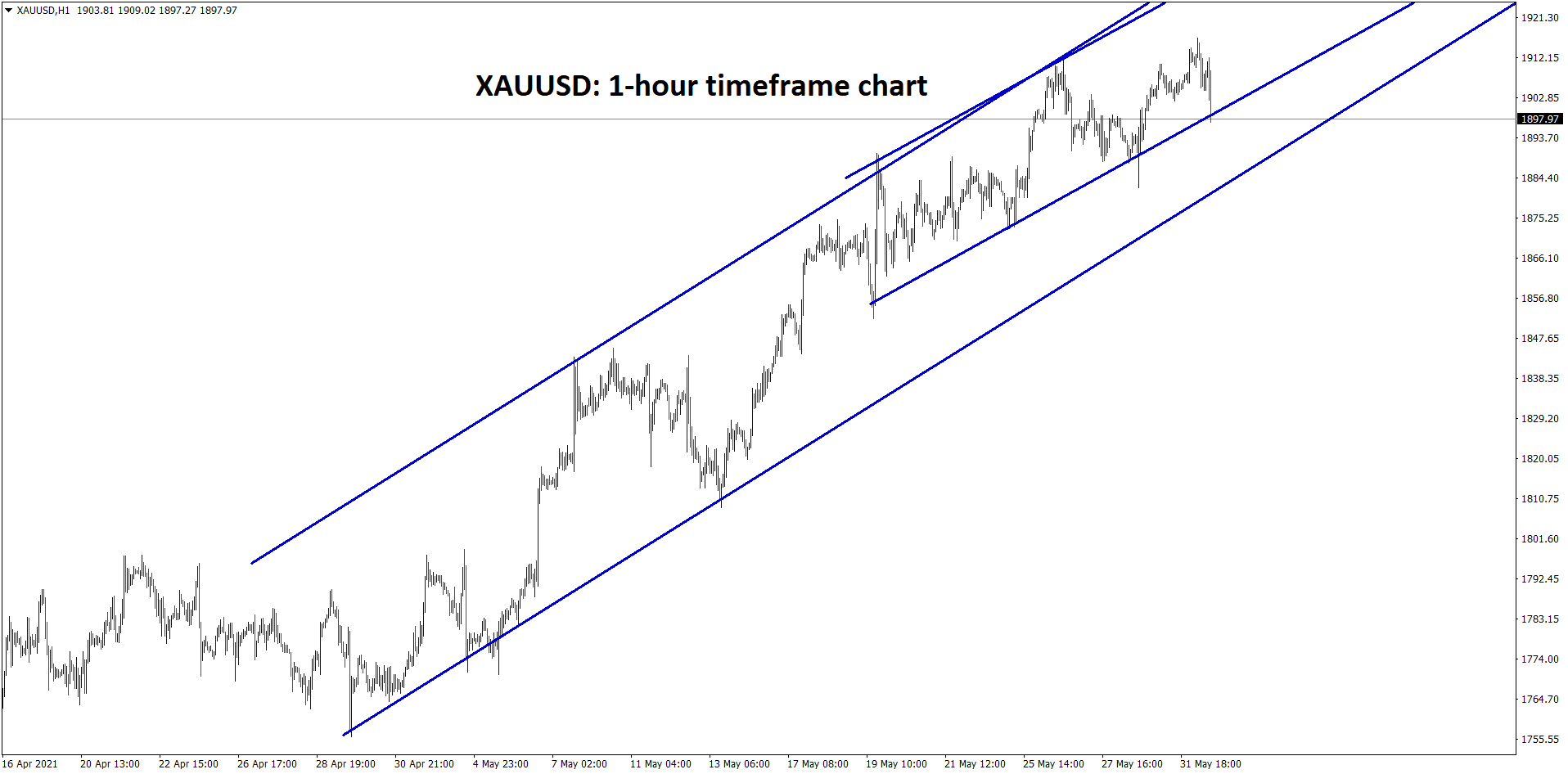 Gold XAUUSD is making a correction from the top resistance zone
