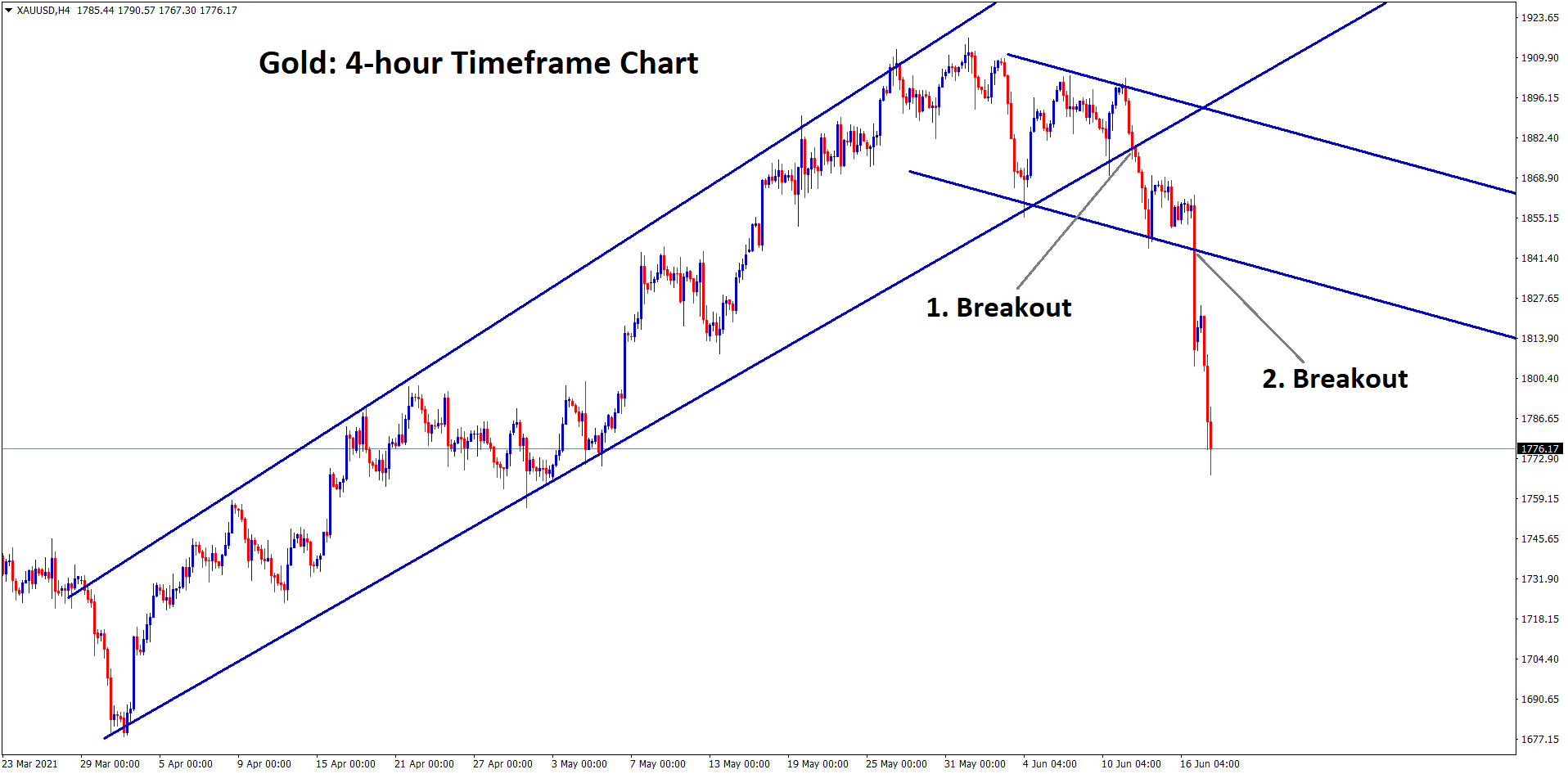 Gold has broken the bottom level of the major uptrend line first next the gold price has broken the bottom level of the descending channel consolidation range