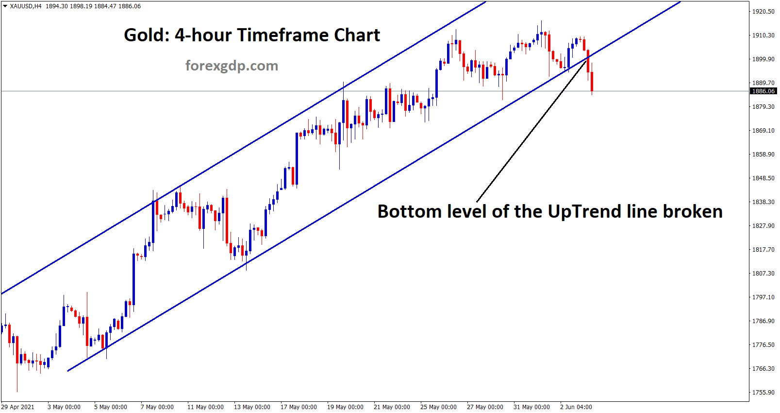 Gold has broken the bottom level of the uptrend line after a long time.