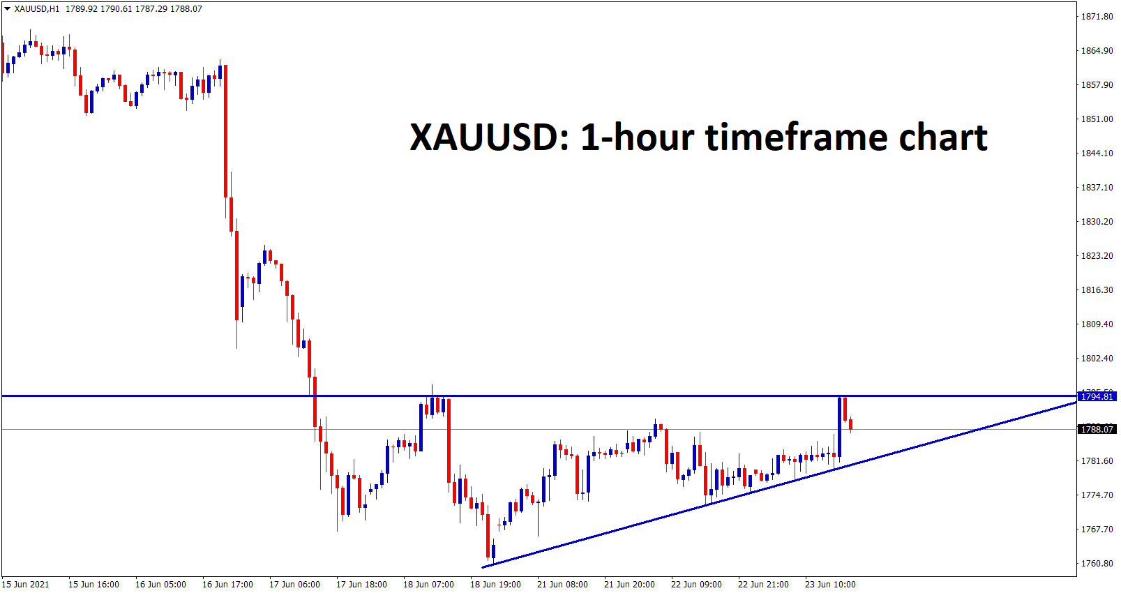 Gold has formed an Ascending Triangle pattern