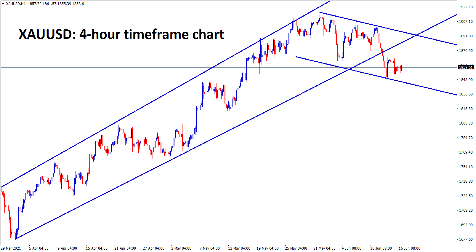 Gold is consolidating after breaking the bottom level of an uptrend line