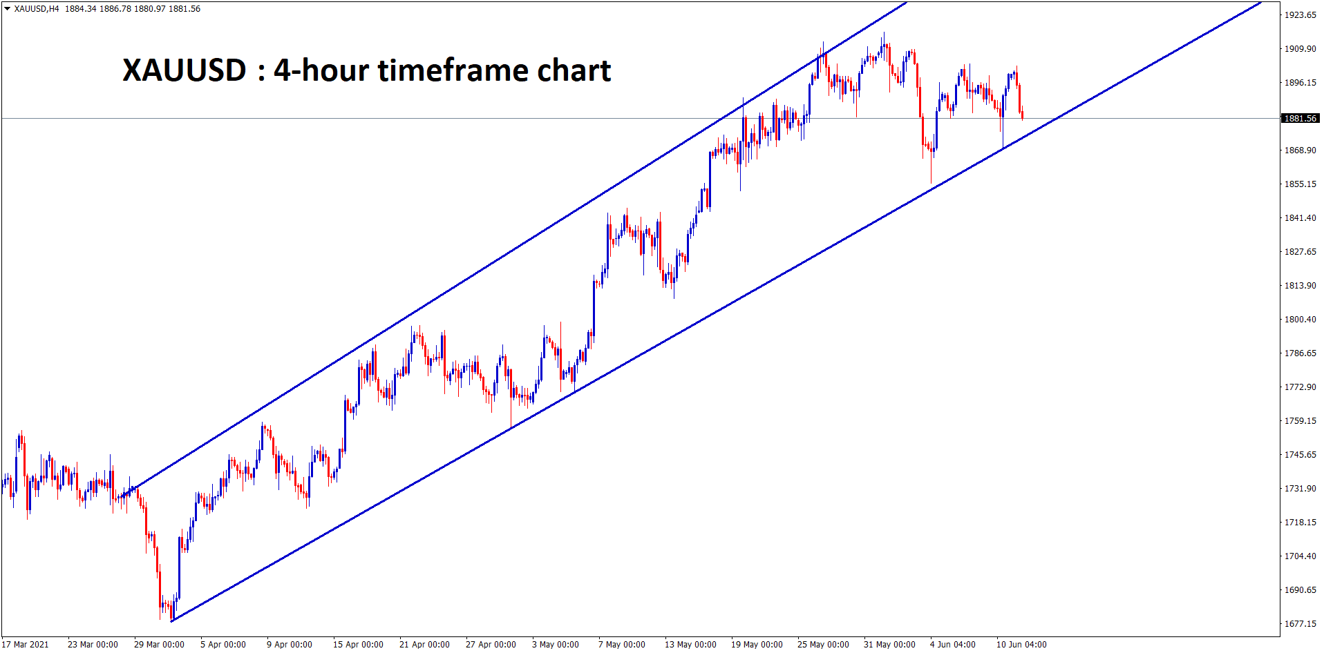 Gold is still moving in a range between the uptrend line. wait for breakout.