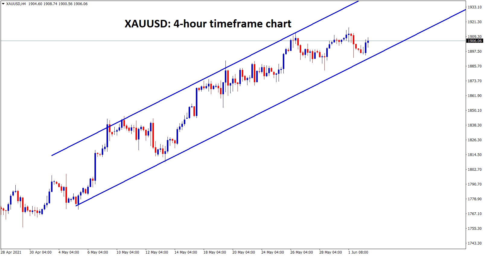 Gold is still moving in an uptrend range channel wait for breakout from this channel