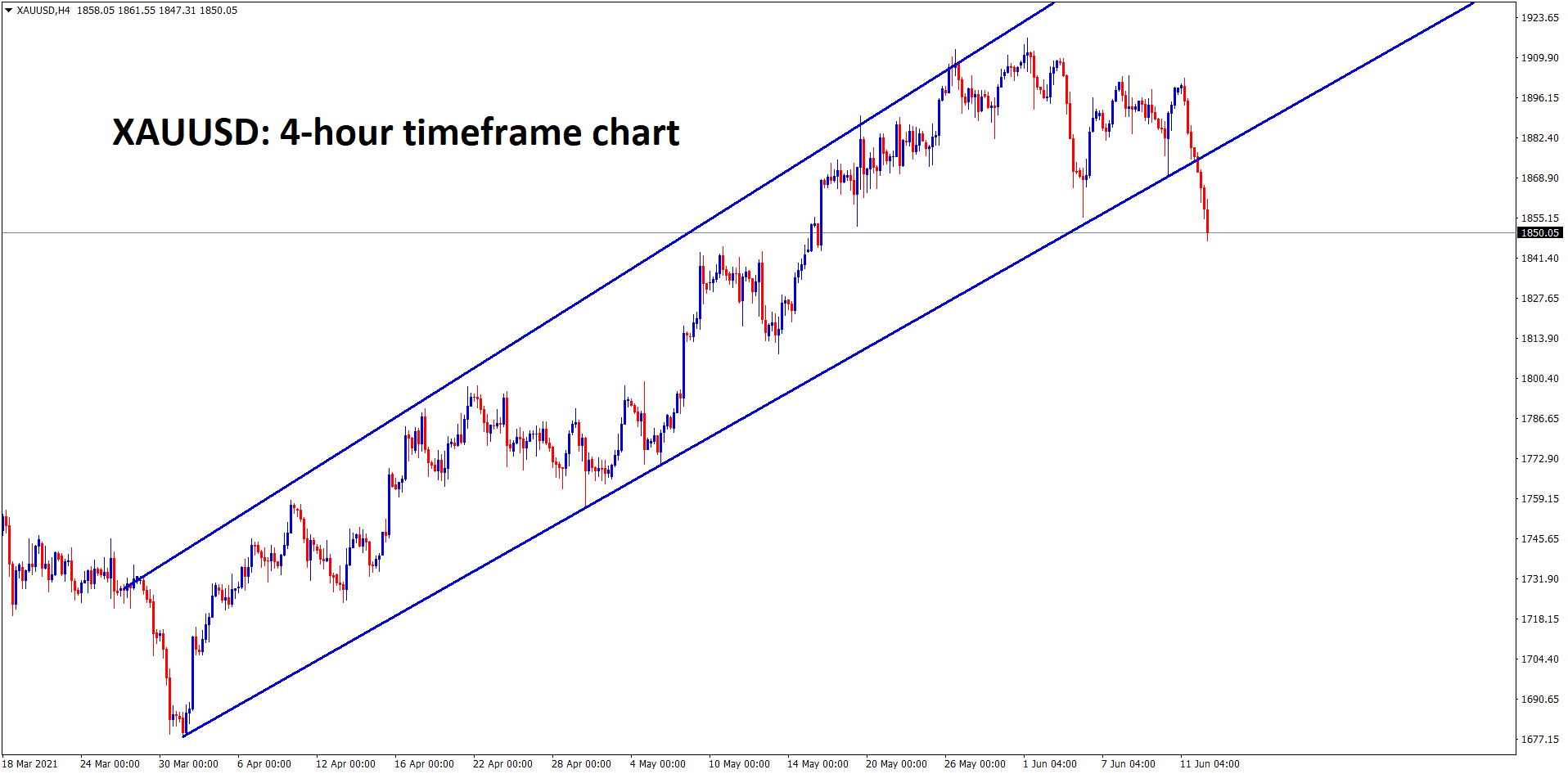 Gold price has broken the bottom of the Ascending Channel