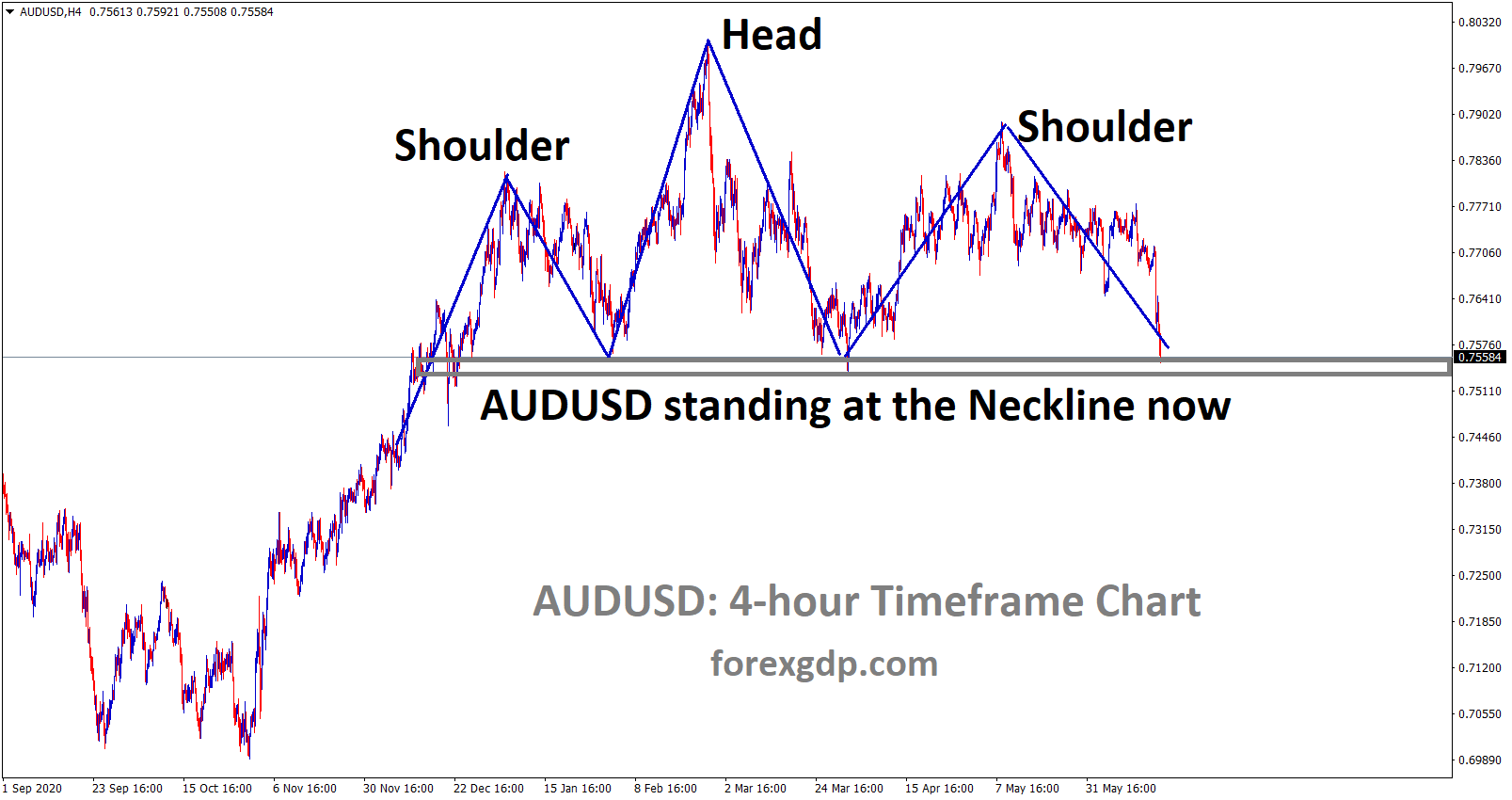 Head and Shoulder pattern formed in AUDUSD. now price reached the neckline of the pattern