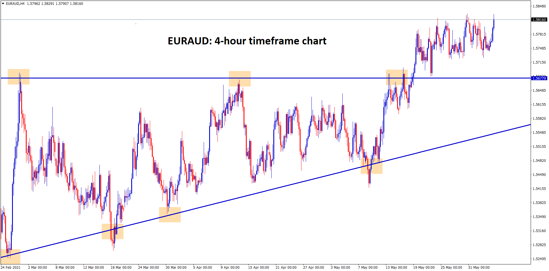 In the higher timeframe view EURAUD has broken the top level of the Ascending Triangle